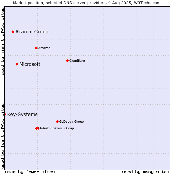 Market position of Microsoft vs. Akamai Group vs. Key-Systems