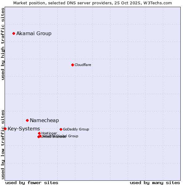 Market position of Namecheap vs. Akamai Group vs. Key-Systems