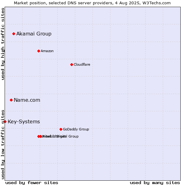 Market position of Akamai Group vs. Name.com vs. Key-Systems