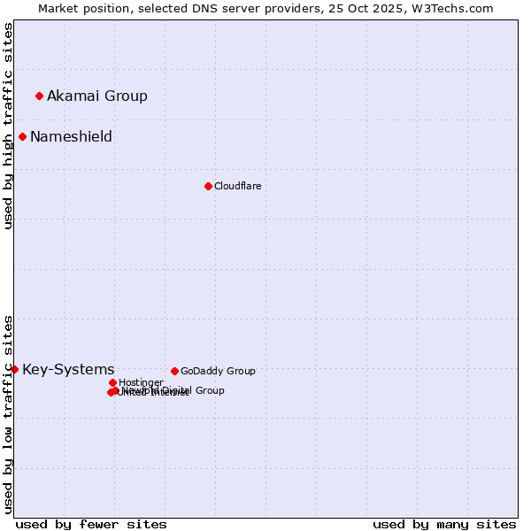 Market position of Akamai Group vs. Nameshield vs. Key-Systems