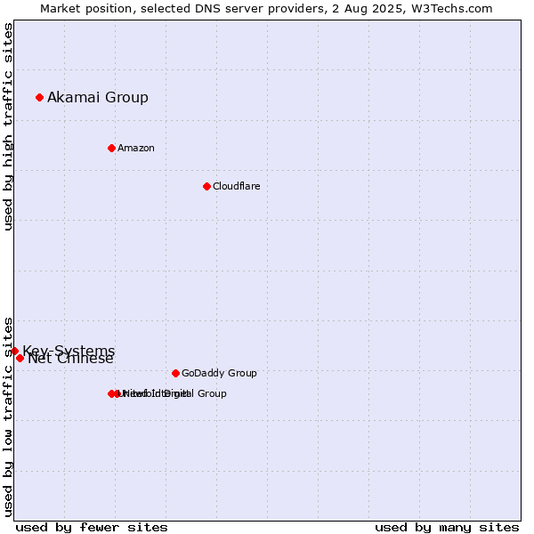 Market position of Akamai Group vs. Net Chinese vs. Key-Systems