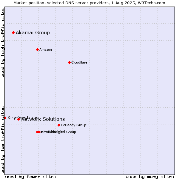 Market position of Network Solutions vs. Akamai Group vs. Key-Systems