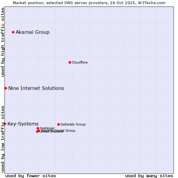 Market position of Akamai Group vs. Nine Internet Solutions vs. Key-Systems