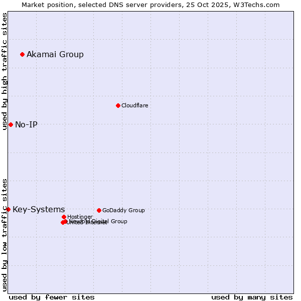 Market position of Akamai Group vs. No-IP vs. Key-Systems