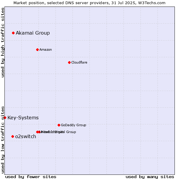 Market position of Akamai Group vs. o2switch vs. Key-Systems
