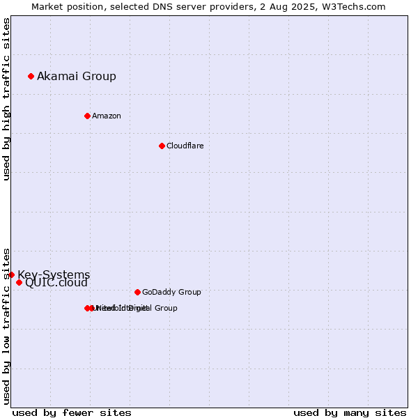 Market position of Akamai Group vs. QUIC.cloud vs. Key-Systems