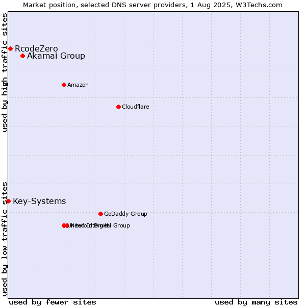 Market position of Akamai Group vs. RcodeZero vs. Key-Systems