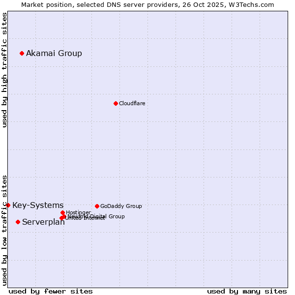 Market position of Akamai Group vs. Serverplan vs. Key-Systems