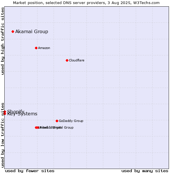 Market position of Akamai Group vs. Shopify vs. Key-Systems