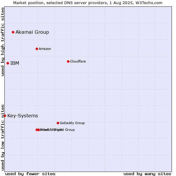 Market position of Akamai Group vs. IBM vs. Key-Systems