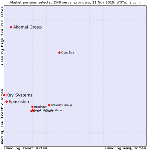 Market position of Akamai Group vs. Spaceship vs. Key-Systems
