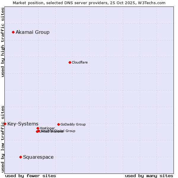 Market position of Squarespace vs. Akamai Group vs. Key-Systems