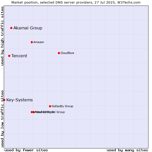 Market position of Akamai Group vs. Tencent vs. Key-Systems