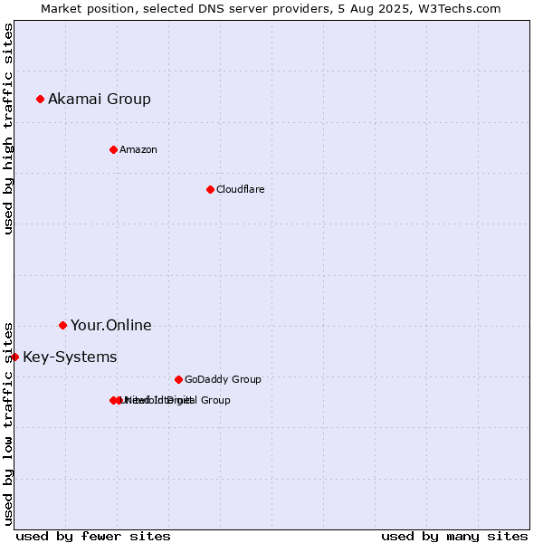 Market position of Your.Online vs. Akamai Group vs. Key-Systems