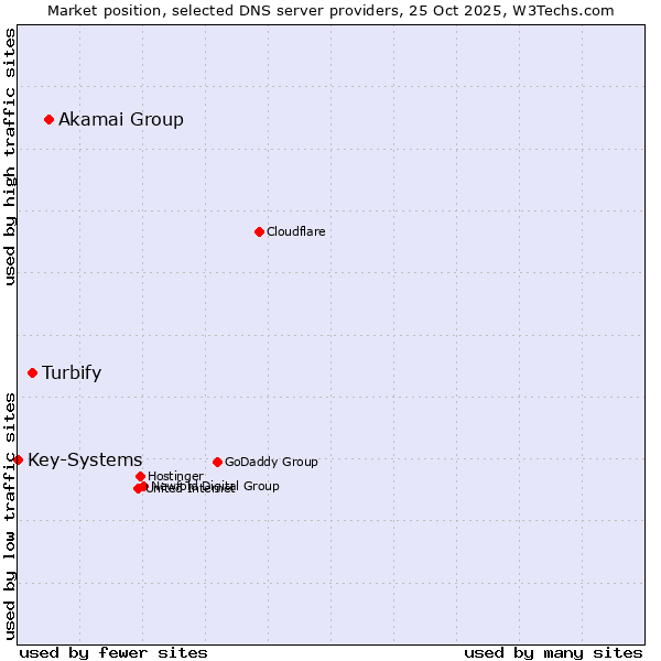 Market position of Akamai Group vs. Turbify vs. Key-Systems