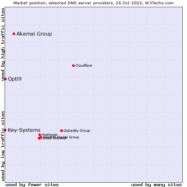 Market position of Akamai Group vs. Opti9 vs. Key-Systems