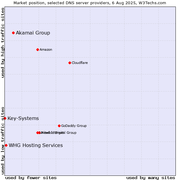 Market position of Akamai Group vs. WHG Hosting Services vs. Key-Systems