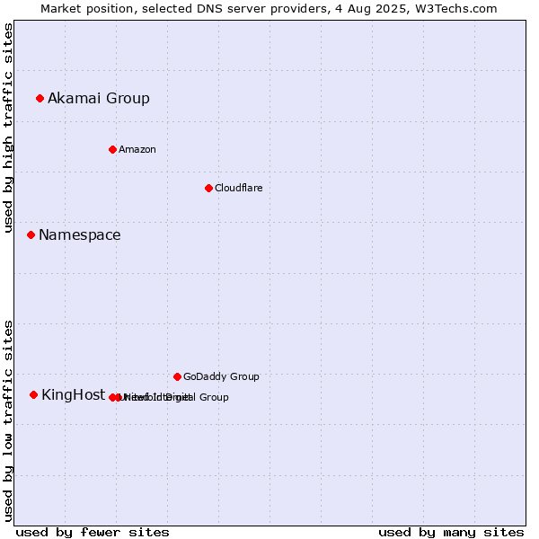 Market position of Akamai Group vs. KingHost vs. Namespace