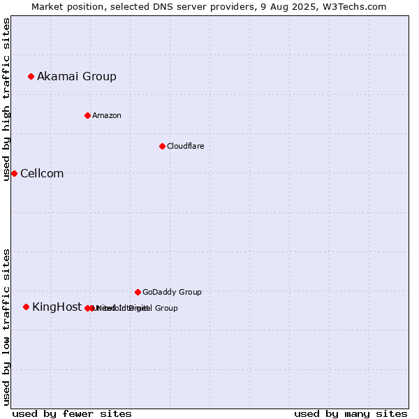 Market position of Akamai Group vs. KingHost vs. Cellcom