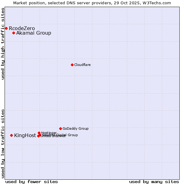 Market position of Akamai Group vs. KingHost vs. RcodeZero