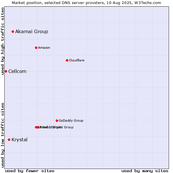 Market position of Akamai Group vs. Krystal vs. Cellcom
