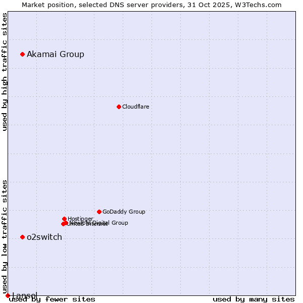 Market position of Akamai Group vs. o2switch vs. Lansol