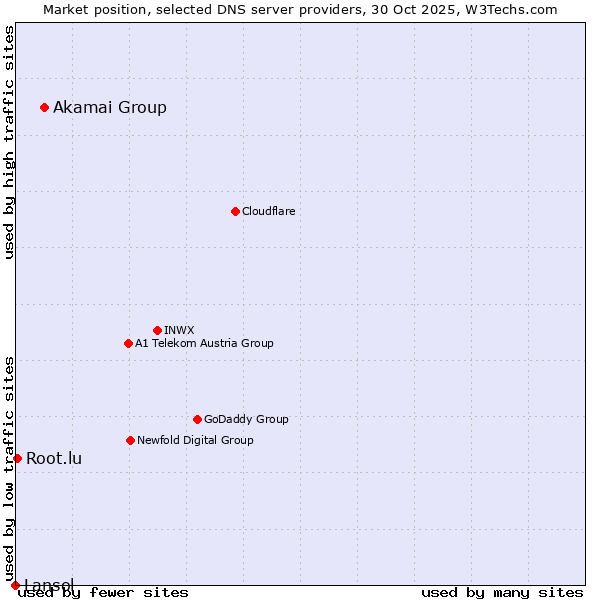 Market position of Akamai Group vs. Root.lu vs. Lansol