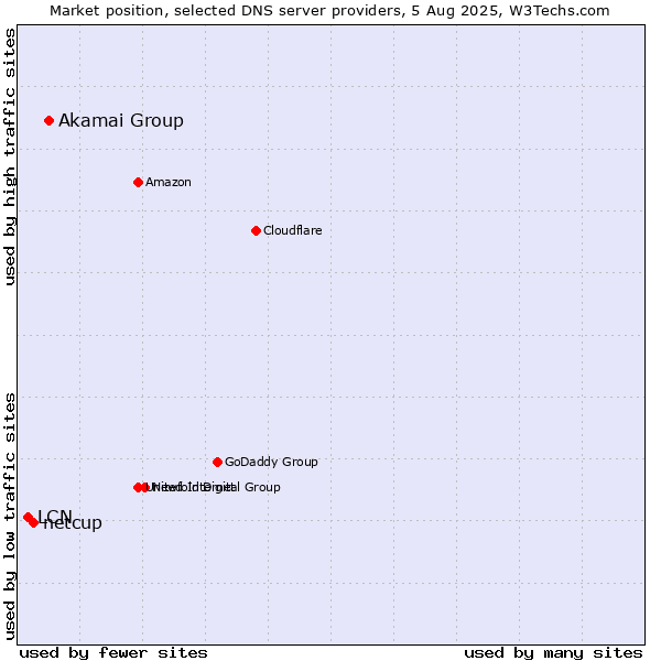 Market position of Akamai Group vs. netcup vs. LCN
