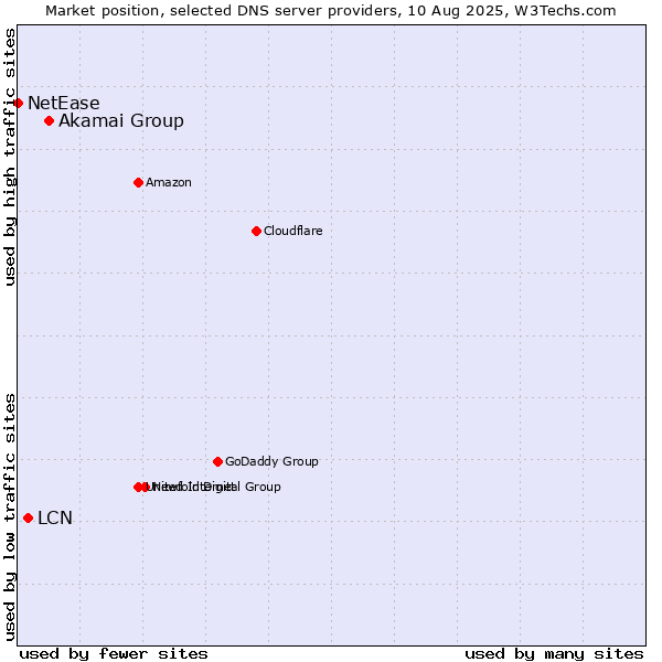 Market position of Akamai Group vs. LCN vs. NetEase