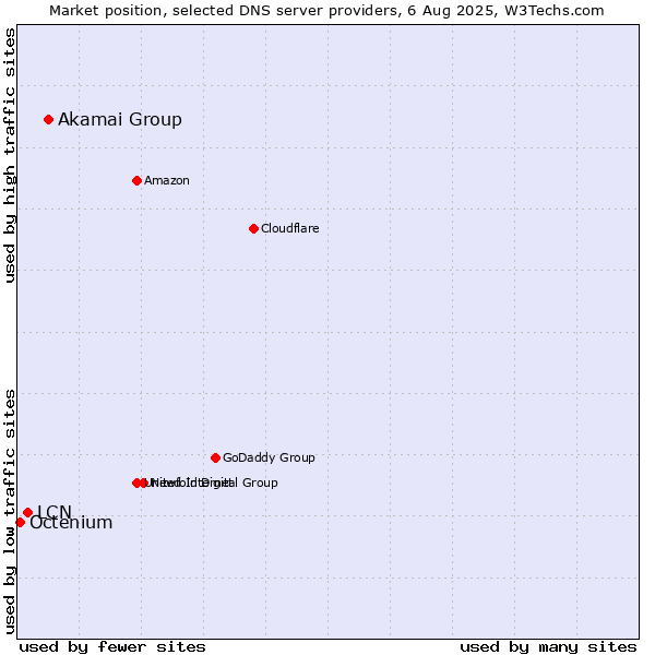 Market position of Akamai Group vs. LCN vs. Octenium