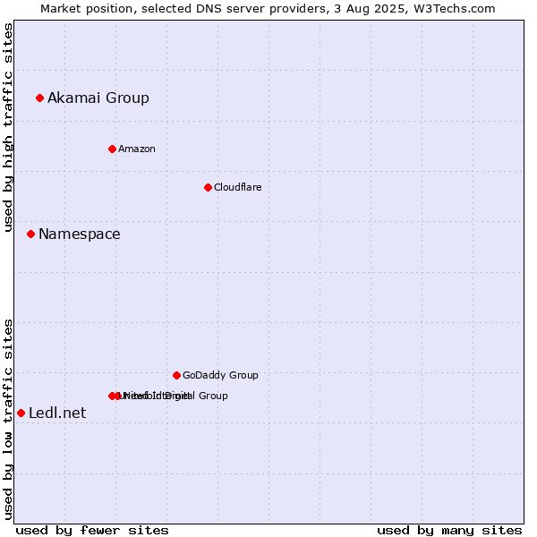 Market position of Akamai Group vs. Namespace vs. Ledl.net