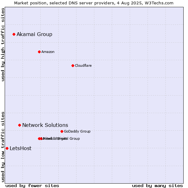 Market position of Network Solutions vs. Akamai Group vs. LetsHost