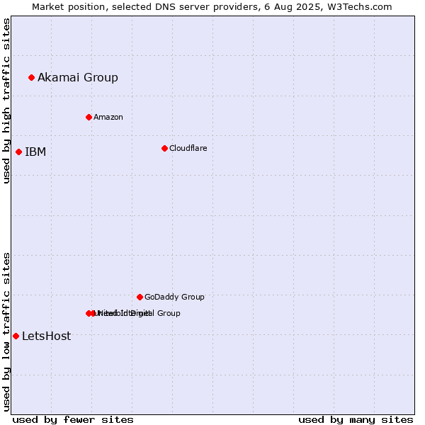 Market position of Akamai Group vs. IBM vs. LetsHost