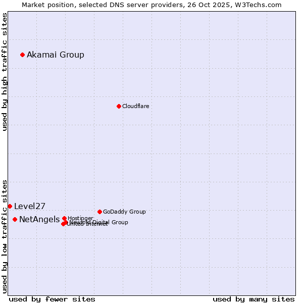 Market position of Akamai Group vs. NetAngels vs. Level27