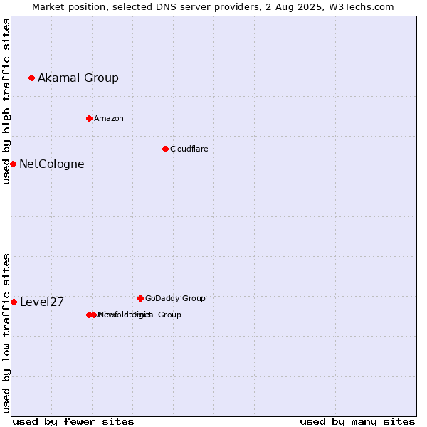 Market position of Akamai Group vs. Level27 vs. NetCologne