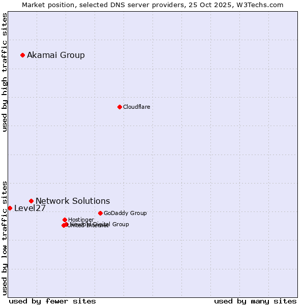 Market position of Network Solutions vs. Akamai Group vs. Level27