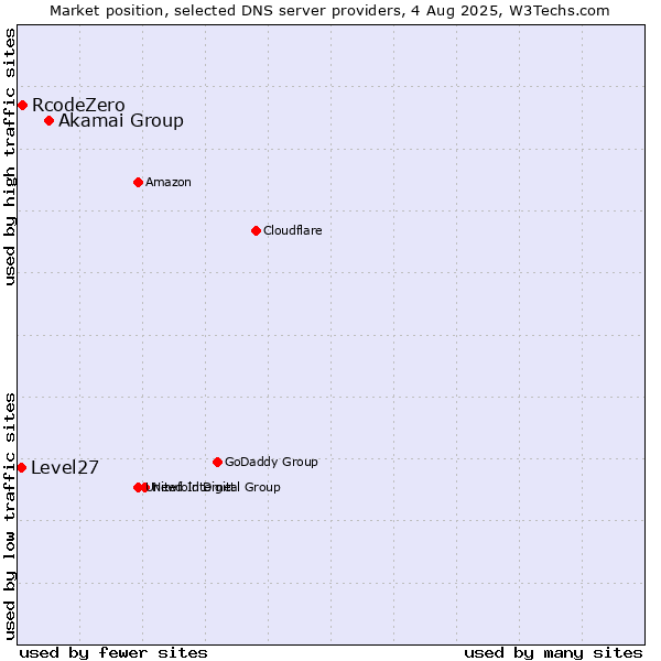 Market position of Akamai Group vs. RcodeZero vs. Level27