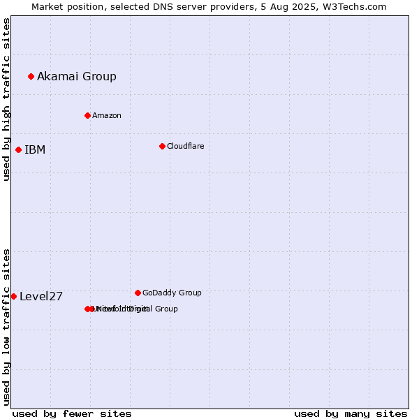 Market position of Akamai Group vs. IBM vs. Level27