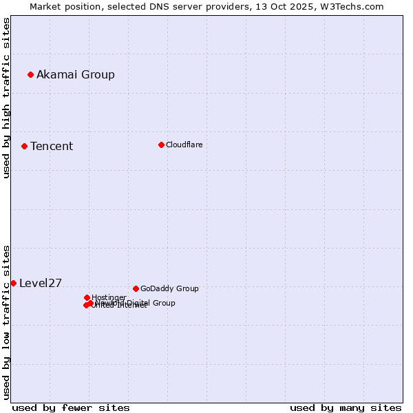 Market position of Akamai Group vs. Tencent vs. Level27