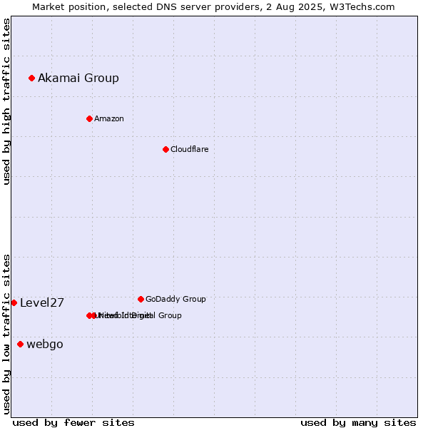 Market position of Akamai Group vs. webgo vs. Level27