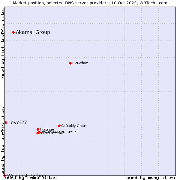 Market position of Akamai Group vs. Level27 vs. Webhost Python