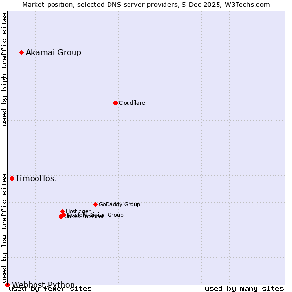 Market position of Akamai Group vs. LimooHost vs. Webhost Python