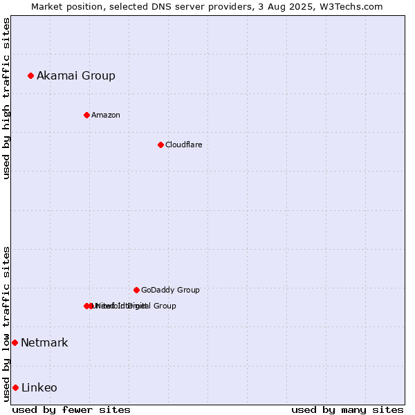 Market position of Akamai Group vs. Linkeo vs. Netmark
