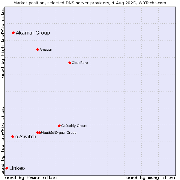 Market position of Akamai Group vs. o2switch vs. Linkeo