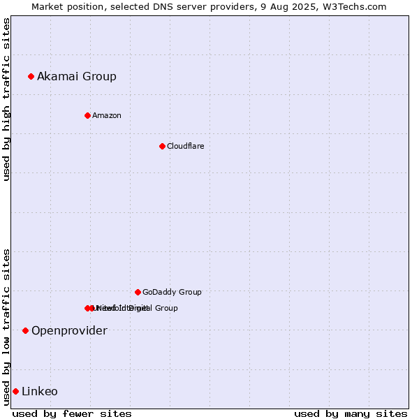 Market position of Akamai Group vs. Openprovider vs. Linkeo