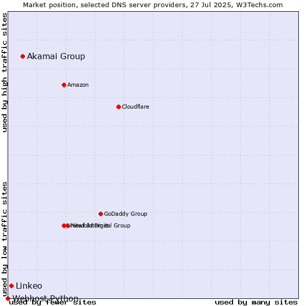 Market position of Akamai Group vs. Linkeo vs. Webhost Python