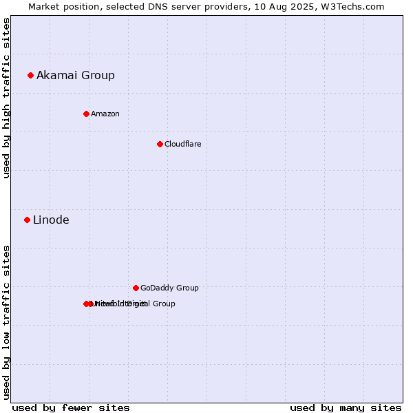 Market position of Akamai Group vs. Linode