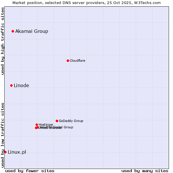 Market position of Akamai Group vs. Linode vs. Linux.pl