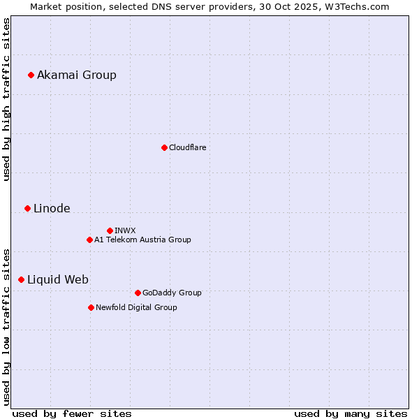 Market position of Akamai Group vs. Linode vs. Liquid Web