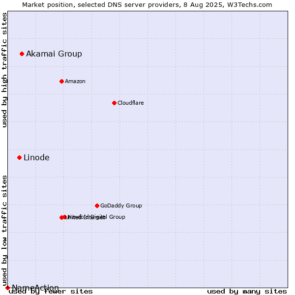Market position of Akamai Group vs. Linode vs. NameAction